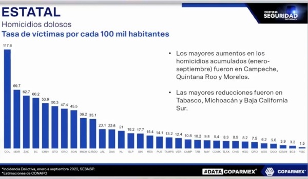 Violencia no se debe normalizar: Coparmex