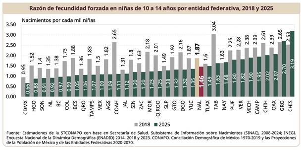 Hidalgo fortalece las acciones para prevenir el embarazo en niñas y adolescentes