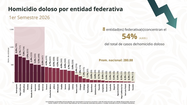 Hidalgo se mantiene entre los estados más seguros del país